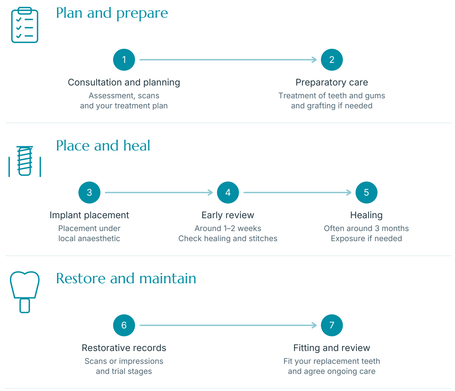 Implant treatment journey: consultation and planning, preparatory care, implant placement, early review around one to two weeks, healing often around three months, restorative records, then fitting and review.